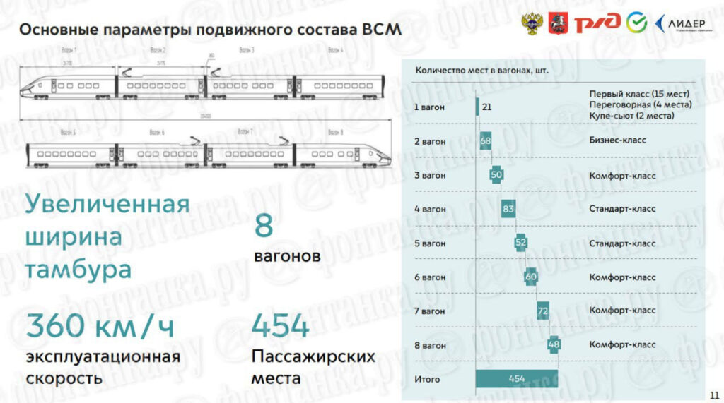 Восемь вагонов и пять кресел в ряд: какими будут изнутри поезда для ВСМ Петербург – Москва